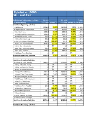 Alphabet Inc (GOOGL
US) - Cash Flow
In Millions of USD except Per Share FY 2015 FY 2014 FY 2013
12 Months Ending 12/31/2015 Percent +/- 12/31/2014 Percent +/- 12/31/2013
Cash from Operating Activities
+ Net Income 16,348.0 15.65% 14,136.0 9.41% 12,920.0
+ Depreciation & Amortization 5,063.0 1.69% 4,979.0 26.40% 3,939.0
+ Non-Cash Items 5,022.0 93.97% 2,589.0 41.40% 1,831.0
+ Stock-Based Compensation 4,655.0 28.20% 3,631.0 26.87% 2,862.0
+ Deferred Income Taxes -179.0 -72.12% -104.0 76.20% -437.0
+ Other Non-Cash Adj 546.0 158.21% -938.0 -57.91% -594.0
+ Chg in Non-Cash Work Cap -409.0 -160.86% 672.0 2267.74% -31.0
+ (Inc) Dec in Accts Receiv -2,094.0 -27.61% -1,641.0 -25.55% -1,307.0
+ (Inc) Dec in Inventories 0.0 0% 0.0 0% —
+ Inc (Dec) in Accts Payable 203.0 -53.44% 436.0 -27.93% 605.0
+ Inc (Dec) in Other 1,482.0 -21.04% 1,877.0 179.73% 671.0
+ Net Cash From Disc Ops — 0% — 0% —
Cash from Operating Activities 26,024.0 16.30% 22,376.0 19.92% 18,659.0
Cash from Investing Activities
+ Change in Fixed & Intang -9,915.0 9.53% -10,959.0 -48.94% -7,358.0
+ Disp in Fixed & Intang 0.0 0% 0.0 0% 0.0
+ Disp of Fixed Prod Assets 0.0 0% 0.0 0% 0.0
+ Disp of Intangible Assets 0.0 0% 0.0 0% 0.0
+ Acq of Fixed & Intang -9,915.0 9.53% -10,959.0 -48.94% -7,358.0
+ Acq of Fixed Prod Assets -9,915.0 9.53% -10,959.0 -48.94% -7,358.0
+ Acq of Intangible Assets 0.0 0% 0.0 0% 0.0
+ Net Change in LT Investment 0.0 0% 0.0 0% 0.0
+ Dec in LT Investment 0.0 0% 0.0 0% —
+ Inc in LT Investment 0.0 0% 0.0 0% —
+ Net Cash From Acq & Div -236.0 94.76% -4,502.0 -518.01% 1,077.0
+ Cash from Divestitures 0.0 -100.00% 386.0 -84.71% 2,525.0
+ Cash for Acq of Subs -236.0 95.17% -4,888.0 -237.57% -1,448.0
+ Cash for JVs 0.0 0% 0.0 0% 0.0
+ Other Investing Activities -13,560.0 -142.40% -5,594.0 24.38% -7,398.0
+ Net Cash From Disc Ops — 0% — 0% —
Cash from Investing Activities -23,711.0 -12.61% -21,055.0 -53.92% -13,679.0
Cash from Financing Activities
 
