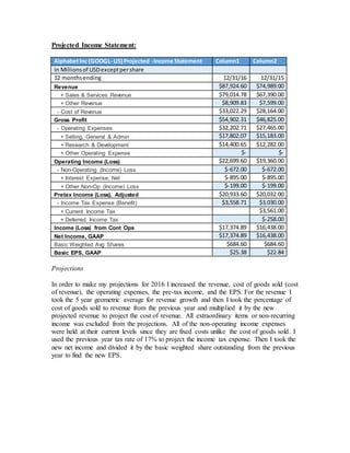Projected Income Statement:
AlphabetInc (GOOGL- US) Projected -Income Statement Column1 Column2
In Millionsof USDexceptpershare
12 monthsending 12/31/16 12/31/15
Revenue $87,924.60 $74,989.00
+ Sales & Services Revenue $79,014.78 $67,390.00
+ Other Revenue $8,909.83 $7,599.00
- Cost of Revenue $33,022.29 $28,164.00
Gross Profit $54,902.31 $46,825.00
- Operating Expenses $32,202.71 $27,465.00
+ Selling, General & Admin $17,802.07 $15,183.00
+ Research & Development $14,400.65 $12,282.00
+ Other Operating Expense $- $-
Operating Income (Loss) $22,699.60 $19,360.00
- Non-Operating (Income) Loss $-672.00 $-672.00
+ Interest Expense, Net $-895.00 $-895.00
+ Other Non-Op (Income) Loss $-199.00 $-199.00
Pretax Income (Loss), Adjusted $20,933.60 $20,032.00
- Income Tax Expense (Benefit) $3,558.71 $3,030.00
+ Current Income Tax $3,561.00
+ Deferred Income Tax $-258.00
Income (Loss) from Cont Ops $17,374.89 $16,438.00
Net Income, GAAP $17,374.89 $16,438.00
Basic Weighted Avg Shares $684.60 $684.60
Basic EPS, GAAP $25.38 $22.84
Projections
In order to make my projections for 2016 I increased the revenue, cost of goods sold (cost
of revenue), the operating expenses, the pre-tax income, and the EPS. For the revenue I
took the 5 year geometric average for revenue growth and then I took the percentage of
cost of goods sold to revenue from the previous year and multiplied it by the new
projected revenue to project the cost of revenue. All extraordinary items or non-recurring
income was excluded from the projections. All of the non-operating income expenses
were held at their current levels since they are fixed costs unlike the cost of goods sold. I
used the previous year tax rate of 17% to project the income tax expense. Then I took the
new net income and divided it by the basic weighted share outstanding from the previous
year to find the new EPS.
 