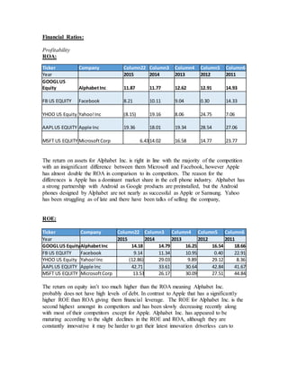 Financial Ratios:
Profitability
ROA:
The return on assets for Alphabet Inc. is right in line with the majority of the competition
with an insignificant difference between them Microsoft and Facebook, however Apple
has almost double the ROA in comparison to its competitors. The reason for the
differences is Apple has a dominant market share in the cell phone industry. Alphabet has
a strong partnership with Android as Google products are preinstalled, but the Android
phones designed by Alphabet are not nearly as successful as Apple or Samsung. Yahoo
has been struggling as of late and there have been talks of selling the company,
ROE:
Ticker Company Column22 Column3 Column4 Column5 Column6
Year 2015 2014 2013 2012 2011
GOOGLUS EquityAlphabetInc 14.18 14.79 16.25 16.54 18.66
FB US EQUITY Facebook 9.14 11.34 10.95 0.40 22.91
YHOO US Equity Yahoo!Inc (12.86) 29.03 9.89 29.12 8.36
AAPLUS EQUITY Apple Inc 42.71 33.61 30.64 42.84 41.67
MSFT US EQUITY MicrosoftCorp 13.53 26.17 30.09 27.51 44.84
The return on equity isn’t too much higher than the ROA meaning Alphabet Inc.
probably does not have high levels of debt. In contrast to Apple that has a significantly
higher ROE than ROA giving them financial leverage. The ROE for Alphabet Inc. is the
second highest amongst its competitors and has been slowly decreasing recently along
with most of their competitors except for Apple. Alphabet Inc. has appeared to be
maturing according to the slight declines in the ROE and ROA, although they are
constantly innovative it may be harder to get their latest innovation driverless cars to
Ticker Company Column22 Column3 Column4 Column5 Column6
Year 2015 2014 2013 2012 2011
GOOGLUS
Equity AlphabetInc 11.87 11.77 12.62 12.91 14.93
FB US EQUITY Facebook 8.21 10.11 9.04 0.30 14.33
YHOO US Equity Yahoo!Inc (8.15) 19.16 8.06 24.75 7.06
AAPLUS EQUITY Apple Inc 19.36 18.01 19.34 28.54 27.06
MSFT US EQUITY MicrosoftCorp 6.4314.02 16.58 14.77 23.77
 
