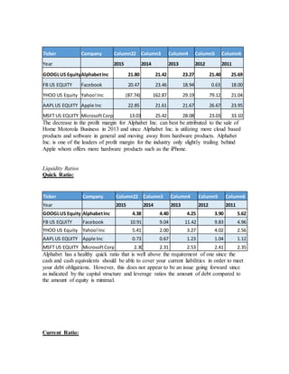 The decrease in the profit margin for Alphabet Inc. can best be attributed to the sale of
Home Motorola Business in 2013 and since Alphabet Inc. is utilizing more cloud based
products and software in general and moving away from hardware products. Alphabet
Inc. is one of the leaders of profit margin for the industry only slightly trailing behind
Apple whom offers more hardware products such as the iPhone.
Liquidity Ratios
Quick Ratio:
Alphabet has a healthy quick ratio that is well above the requirement of one since the
cash and cash equivalents should be able to cover your current liabilities in order to meet
your debt obligations. However, this does not appear to be an issue going forward since
as indicated by the capital structure and leverage ratios the amount of debt compared to
the amount of equity is minimal.
Current Ratio:
Ticker Company Column22 Column3 Column4 Column5 Column6
Year 2015 2014 2013 2012 2011
GOOGLUS EquityAlphabetInc 21.80 21.42 23.27 21.40 25.69
FB US EQUITY Facebook 20.47 23.46 18.94 0.63 18.00
YHOO US Equity Yahoo!Inc (87.74) 162.87 29.19 79.12 21.04
AAPLUS EQUITY Apple Inc 22.85 21.61 21.67 26.67 23.95
MSFT US EQUITY MicrosoftCorp 13.03 25.42 28.08 23.03 33.10
Ticker Company Column22 Column3 Column4 Column5 Column6
Year 2015 2014 2013 2012 2011
GOOGLUS Equity AlphabetInc 4.38 4.40 4.25 3.90 5.62
FB US EQUITY Facebook 10.91 9.04 11.42 9.83 4.96
YHOO US Equity Yahoo!Inc 5.41 2.00 3.27 4.02 2.56
AAPLUS EQUITY Apple Inc 0.73 0.67 1.23 1.04 1.12
MSFT US EQUITY MicrosoftCorp 2.30 2.31 2.53 2.41 2.35
 