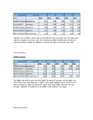 Ticker Company Column22 Column3 Column4 Column5 Column6
Year 2015 2014 2013 2012 2011
GOOGLUS EquityAlphabetInc 4.67 4.69 4.58 4.22 5.92
FB US EQUITY Facebook 11.25 9.40 11.88 10.71 5.12
YHOO US Equity Yahoo!Inc 5.88 2.09 3.75 4.38 2.86
AAPLUS EQUITY Apple Inc 1.11 1.08 1.68 1.50 1.61
MSFT US EQUITY MicrosoftCorp 2.50 2.50 2.71 2.60 2.60
Alphabet has a healthy current ratio as well that does not vary much from the quick ratio
since the company is moving away from hardware products transitioning towards all
software products making the difference between the quick and current ratio small.
Leverage Ratios
Debt to Assets:
Ticker Company Column22 Column3 Column4 Column5 Column6
Year 2015 2014 2013 2012 2011
GOOGLUS EquityAlphabetInc 3.54 4.05 4.73 5.90 5.79
FB US EQUITY Facebook 0.23 0.58 2.66 15.60 10.69
YHOO US Equity Yahoo!Inc 2.73 1.90 6.61 - -
AAPLUS EQUITY Apple Inc 22.19 15.22 8.19 - -
MSFT US EQUITY MicrosoftCorp 20.03 13.14 10.95 9.85 10.97
The higher the debt to assets ratio the higher the financial leverage and the higher the
level of risk since debt financing is riskier. Once again Alphabet shows a low level of
debt in contrast to Apple and Microsoft whom have much higher financial risk and
leverage. Alphabet is positioned in the middle of the industry once again.
Operational Ratios
 