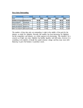 Days Sales Outstanding:
Ticker Company Column22 Column3 Column4 Column5 Column6
Year 2015 2014 2013 2012 2011
GOOGLUS EquityAlphabetInc 50.96 50.50 55.12 48.55 46.60
FB US EQUITY Facebook 43.13 40.80 42.38 45.53 45.24
YHOO US Equity Yahoo!Inc 76.41 79.52 77.52 75.08 75.66
AAPLUS EQUITY Apple Inc 22.97 30.43 25.59 19.32 18.29
MSFT US EQUITY MicrosoftCorp 63.59 77.83 77.98 76.37 73.06
The number of days that sales are outstanding is right in the middle of the pack for the
industry as whole for Alphabet. Recently this number has been increasing for Alphabet,
but the competition and industry as a whole appears to be decreasing. This shouldn’t be a
concern as of right now since Alphabet has healthy liquidity and debt ratios, however it is
something to be mindful of should the capital structure change and they issue more debt
financing to grow the business to purchase assets.
 