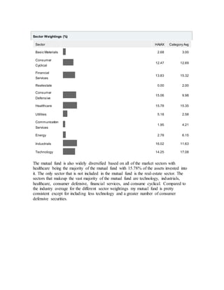 Sector Weightings (%)
Sector HAIAX Category Avg
Basic Materials 2.68 3.00
Consumer
Cyclical
12.47 12.69
Financial
Services
13.83 15.32
Realestate 0.00 2.00
Consumer
Defensive
15.06 9.98
Healthcare 15.78 15.35
Utilities 5.18 2.58
Communication
Services
1.95 4.21
Energy 2.78 6.15
Industrials 16.02 11.63
Technology 14.25 17.08
The mutual fund is also widely diversified based on all of the market sectors with
healthcare being the majority of the mutual fund with 15.78% of the assets invested into
it. The only sector that is not included in the mutual fund is the real-estate sector. The
sectors that makeup the vast majority of the mutual fund are technology, industrials,
healthcare, consumer defensive, financial services, and consume cyclical. Compared to
the industry average for the different sector weightings my mutual fund is pretty
consistent except for including less technology and a greater number of consumer
defensive securities.
 