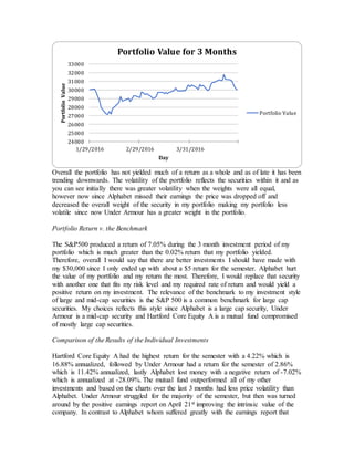 Overall the portfolio has not yielded much of a return as a whole and as of late it has been
trending downwards. The volatility of the portfolio reflects the securities within it and as
you can see initially there was greater volatility when the weights were all equal,
however now since Alphabet missed their earnings the price was dropped off and
decreased the overall weight of the security in my portfolio making my portfolio less
volatile since now Under Armour has a greater weight in the portfolio.
Portfolio Return v. the Benchmark
The S&P500 produced a return of 7.05% during the 3 month investment period of my
portfolio which is much greater than the 0.02% return that my portfolio yielded.
Therefore, overall I would say that there are better investments I should have made with
my $30,000 since I only ended up with about a $5 return for the semester. Alphabet hurt
the value of my portfolio and my return the most. Therefore, I would replace that security
with another one that fits my risk level and my required rate of return and would yield a
positive return on my investment. The relevance of the benchmark to my investment style
of large and mid-cap securities is the S&P 500 is a common benchmark for large cap
securities. My choices reflects this style since Alphabet is a large cap security, Under
Armour is a mid-cap security and Hartford Core Equity A is a mutual fund compromised
of mostly large cap securities.
Comparison of the Results of the Individual Investments
Hartford Core Equity A had the highest return for the semester with a 4.22% which is
16.88% annualized, followed by Under Armour had a return for the semester of 2.86%
which is 11.42% annualized, lastly Alphabet lost money with a negative return of -7.02%
which is annualized at -28.09%. The mutual fund outperformed all of my other
investments and based on the charts over the last 3 months had less price volatility than
Alphabet. Under Armour struggled for the majority of the semester, but then was turned
around by the positive earnings report on April 21st improving the intrinsic value of the
company. In contrast to Alphabet whom suffered greatly with the earnings report that
24000
25000
26000
27000
28000
29000
30000
31000
32000
33000
1/29/2016 2/29/2016 3/31/2016
PortfolioValue
Day
Portfolio Value for 3 Months
Portfolio Value
 