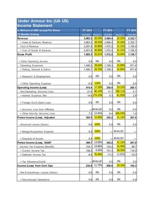 Under Armour Inc (UA US)
Income Statement
In Millions of USD except Per Share FY 2015 FY 2014 FY 2013
12 Months Ending 12/31/2015 Percent +/- 12/31/2014 Percent +/- 12/31/2013
Revenue 3,963.3 28.50% 3,084.4 32.26% 2,332.1
+ Sales & Services Revenue 3,963.3 28.50% 3,084.4 32.26% 2,332.1
- Cost of Revenue 2,057.8 30.89% 1,572.2 31.52% 1,195.4
+ Cost of Goods & Services 2,057.8 30.89% 1,572.2 31.52% 1,195.4
Gross Profit 1,905.5 26.01% 1,512.2 33.04% 1,136.7
+ Other Operating Income 0.0 0% 0.0 0% 0.0
- Operating Expenses 1,490.2 28.66% 1,158.3 32.89% 871.6
+ Selling, General & Admin 1,490.7 28.70% 1,158.3 32.89% 871.6
+ Research & Development 0.0 0% 0.0 0% 0.0
+ Other Operating Expense -0.5 -100% 0.0 0% 0.0
Operating Income (Loss) 415.4 17.36% 354.0 33.52% 265.1
- Non-Operating (Income) Loss 21.9 86.14% 11.7 186.11% 4.1
+ Interest Expense, Net 14.6 174.19% 5.3 81.90% 2.9
+ Foreign Exch (Gain) Loss 0.0 0% 0.0 0% 0.0
+ (Income) Loss from Affiliates — #VALUE! 0.0 0% 0.0
+ Other Non-Op (Income) Loss 7.2 12.85% 6.4 446.93% 1.2
Pretax Income (Loss), Adjusted 393.5 15.00% 342.2 31.12% 261.0
- Abnormal Losses (Gains) 6.8 100% 0.0 0% 0.0
+ Merger/Acquisition Expense 6.3 100% — #VALUE! —
+ Disposal of Assets 0.5 100% — #VALUE! —
Pretax Income (Loss), GAAP 386.7 13.00% 342.2 31.12% 261.0
- Income Tax Expense (Benefit) 154.1 14.86% 134.2 35.99% 98.7
+ Current Income Tax 158.2 4.50% 151.3 28.30% 118.0
+ Deferred Income Tax -4.0 76.48% -17.2 11.01% -19.3
+ Tax Allowance/Credit — #VALUE! 0.0 0% 0.0
Income (Loss) from Cont Ops 232.6 11.79% 208.0 28.16% 162.3
- Net Extraordinary Losses (Gains) 0.0 0% 0.0 0% 0.0
+ Discontinued Operations 0.0 0% 0.0 0% 0.0
 