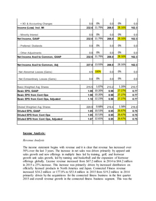 + XO & Accounting Changes 0.0 0% 0.0 0% 0.0
Income (Loss) Incl. MI 232.6 11.79% 208.0 28.16% 162.3
- Minority Interest 0.0 0% 0.0 0% 0.0
Net Income, GAAP 232.6 11.79% 208.0 28.16% 162.3
- Preferred Dividends 0.0 0% 0.0 0% 0.0
- Other Adjustments 0.0 0% 0.0 0% 0.0
Net Income Avail to Common, GAAP 232.6 11.79% 208.0 28.16% 162.3
Net Income Avail to Common, Adj 237.0 13.93% 208.0 28.16% 162.3
Net Abnormal Losses (Gains) 4.5 100% 0.0 0% 0.0
Net Extraordinary Losses (Gains) 0.0 0% 0.0 0% 0.0
Basic Weighted Avg Shares 215.5 1.07% 213.2 1.20% 210.7
Basic EPS, GAAP 1.08 10.20% 0.98 27.27% 0.77
Basic EPS from Cont Ops 1.08 10.20% 0.98 27.27% 0.77
Basic EPS from Cont Ops, Adjusted 1.10 12.23% 0.98 27.27% 0.77
Diluted Weighted Avg Shares 220.9 0.68% 219.4 1.58% 216.0
Diluted EPS, GAAP 1.05 10.53% 0.95 26.67% 0.75
Diluted EPS from Cont Ops 1.05 10.53% 0.95 26.67% 0.75
Diluted EPS from Cont Ops, Adjusted 1.07 12.65% 0.95 26.67% 0.75
Income Analysis:
Revenue Analysis
The income statement begins with revenue and it is clear that revenue has increased over
50% over the last 3 years. The increase in net sales was driven primarily by apparel unit
sales growth and new offerings in multiple lines led by training, golf; and footwear
growth unit sales growth, led by running and basketball and the expansion of footwear
offerings globally. License revenue increased from $67.2 million in 2014 to $84.2 million
in 2015 a 25% increase. This increase was primarily driven by increased distribution on
officially licensed products in North America and Japan. Connected Fitness revenue
increased $34.2 million or 177.8% to $53.4 million in 2015 from $19.2 million in 2014
primarily driven by the acquisitions for the connected fitness business in the first quarter
2015 and overall revenue growth in the connected fitness business segment. This was the
 