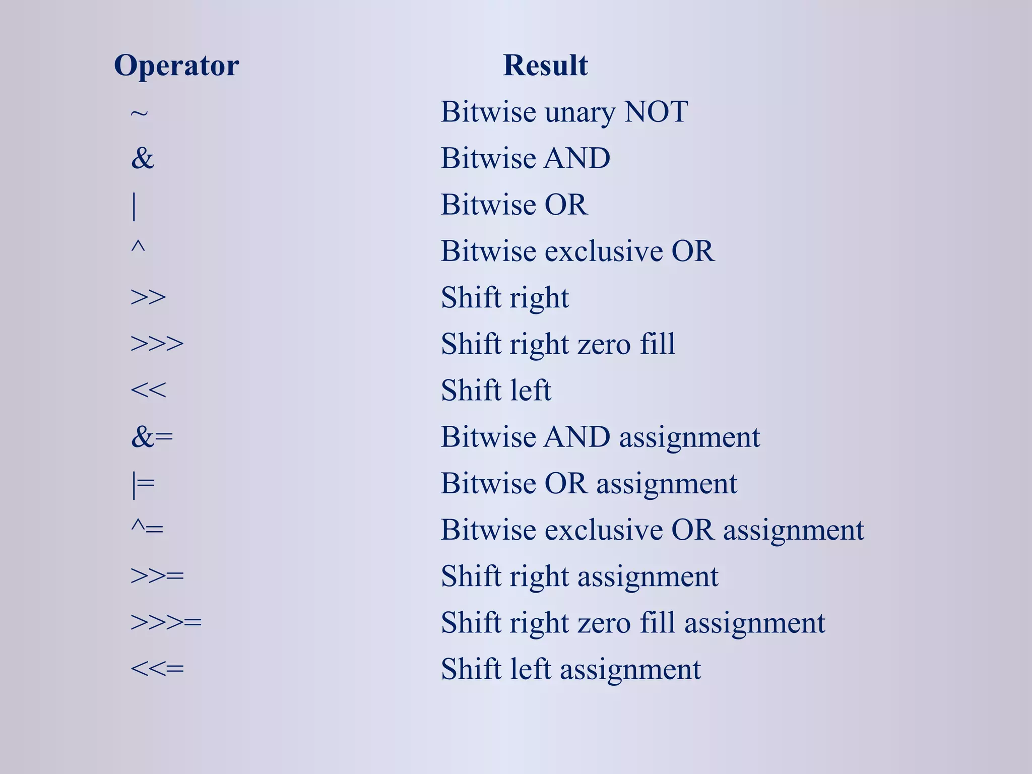 Operator Result
~ Bitwise unary NOT
& Bitwise AND
| Bitwise OR
^ Bitwise exclusive OR
>> Shift right
>>> Shift right zero fill
<< Shift left
&= Bitwise AND assignment
|= Bitwise OR assignment
^= Bitwise exclusive OR assignment
>>= Shift right assignment
>>>= Shift right zero fill assignment
<<= Shift left assignment
 