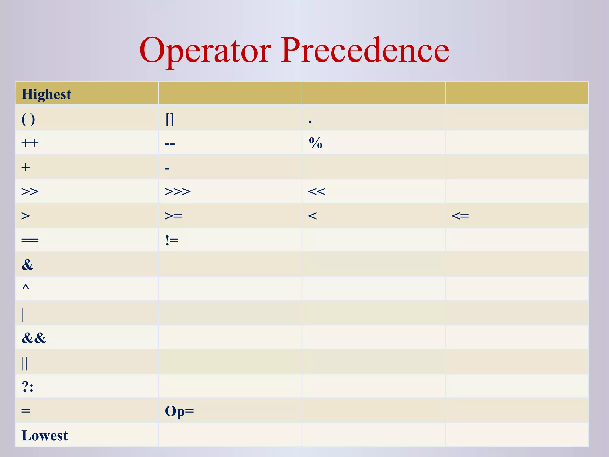 Operator Precedence
Highest
( ) [] .
++ -- %
+ -
>> >>> <<
> >= < <=
== !=
&
^
|
&&
||
?:
= Op=
Lowest
 