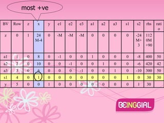 most +ve BV Row z x y e1 e2 e3 a1 a2 a3 s1 s2 rhs ratio z 0 1 24M-4 0 -M -M -M 0 0 0 0 -24M+3 1120M+90 a1 1 0 8 0 -1 0 0 1 0 0 0 -8 400 50 a2 2 0 10 0 0 -1 0 0 1 0 0 -6 420 42 a3 3 0 6 0 0 0 -1 0 0 1 0 -10 300 50 s1 4 0 1 0 0 0 0 0 0 0 1 0 30 30 y 5 0 0 1 0 0 0 0 0 0 0 1 30 