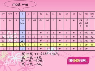 most +ve BV Row z x y e1 e2 e3 a1 a2 a3 s1 s2 rhs ratio z 0 1 24M-4 0 -M -M -M 0 0 0 0 -24M+3 1120M+90 a1 1 0 8 0 -1 0 0 1 0 0 0 -8 400 50 a2 2 0 10 0 0 -1 0 0 1 0 0 -6 420 42 a3 3 0 6 0 0 0 -1 0 0 1 0 -10 300 50 s1 4 0 1 0 0 0 0 0 0 0 1 0 30 30 y 5 0 0 1 0 0 0 0 0 0 0 1 30 