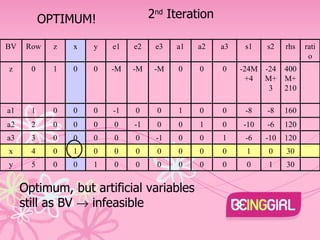 2 nd  Iteration OPTIMUM! Optimum, but artificial variables still as BV    infeasible BV Row z x y e1 e2 e3 a1 a2 a3 s1 s2 rhs ratio z 0 1 0 0 -M -M -M 0 0 0 -24M+4 -24M+3 400M+210 a1 1 0 0 0 -1 0 0 1 0 0 -8 -8 160 a2 2 0 0 0 0 -1 0 0 1 0 -10 -6 120 a3 3 0 0 0 0 0 -1 0 0 1 -6 -10 120 x 4 0 1 0 0 0 0 0 0 0 1 0 30 y 5 0 0 1 0 0 0 0 0 0 0 1 30 