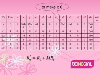 to make it 0 BV Row z x y e1 e2 e3 a1 a2 a3 s1 s2 rhs ratio z 0 1 8M-4 8M-3 -M 0 0 0 -M -M 0 0 640M a1 1 0 8 8 -1 0 0 1 0 0 0 0 640 a2 2 0 10 6 0 -1 0 0 1 0 0 0 600 a3 3 0 6 10 0 0 -1 0 0 1 0 0 600 s1 4 0 1 0 0 0 0 0 0 0 1 0 30 s2 5 0 0 1 0 0 0 0 0 0 0 1 30 