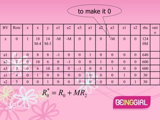 to make it 0 BV Row z x y e1 e2 e3 a1 a2 a3 s1 s2 rhs ratio z 0 1 18M-4 14M-3 -M -M 0 0 0 -M 0 0 1240M a1 1 0 8 8 -1 0 0 1 0 0 0 0 640 a2 2 0 10 6 0 -1 0 0 1 0 0 0 600 a3 3 0 6 10 0 0 -1 0 0 1 0 0 600 s1 4 0 1 0 0 0 0 0 0 0 1 0 30 s2 5 0 0 1 0 0 0 0 0 0 0 1 30 