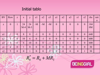 Initial tablo BV Row z x y e1 e2 e3 a1 a2 a3 s1 s2 rhs ratio z 0 1 24M-4 24M-3 -M -M -M 0 0 0 0 0 1840M a1 1 0 8 8 -1 0 0 1 0 0 0 0 640 a2 2 0 10 6 0 -1 0 0 1 0 0 0 600 a3 3 0 6 10 0 0 -1 0 0 1 0 0 600 s1 4 0 1 0 0 0 0 0 0 0 1 0 30 s2 5 0 0 1 0 0 0 0 0 0 0 1 30 