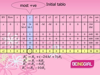 Initial tablo most +ve BV Row z x y e1 e2 e3 a1 a2 a3 s1 s2 rhs ratio z 0 1 24M-4 24M-3 -M -M -M 0 0 0 0 0 1840M a1 1 0 8 8 -1 0 0 1 0 0 0 0 640 80 a2 2 0 10 6 0 -1 0 0 1 0 0 0 600 100 a3 3 0 6 10 0 0 -1 0 0 1 0 0 600 60 s1 4 0 1 0 0 0 0 0 0 0 1 0 30 s2 5 0 0 1 0 0 0 0 0 0 0 1 30 30 