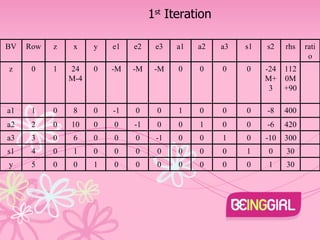 1 st  Iteration BV Row z x y e1 e2 e3 a1 a2 a3 s1 s2 rhs ratio z 0 1 24M-4 0 -M -M -M 0 0 0 0 -24M+3 1120M+90 a1 1 0 8 0 -1 0 0 1 0 0 0 -8 400 a2 2 0 10 0 0 -1 0 0 1 0 0 -6 420 a3 3 0 6 0 0 0 -1 0 0 1 0 -10 300 s1 4 0 1 0 0 0 0 0 0 0 1 0 30 y 5 0 0 1 0 0 0 0 0 0 0 1 30 