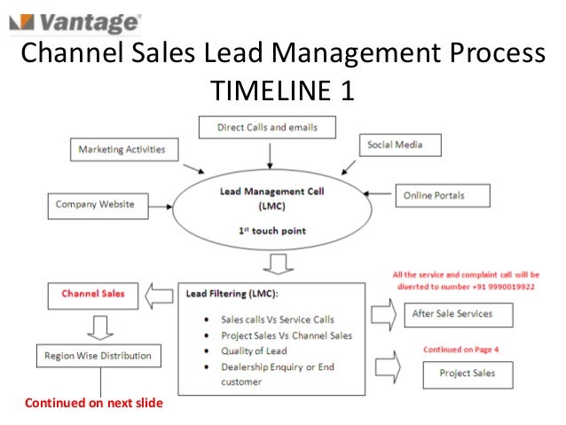 Lead Management Process Flow Chart