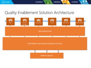 Quality Enablement Solution Architecture
Work item tracking Test lab managementBuild automation
Extensibility interfaces
SCM
Test execution
services
Deployment
automation
Reporting and BI
Lab infrastructure
Test recorders and
runners
Build engines
• Actionable feedback
• Exploratory testing
• Requirements
management
• Acceptance criteria
definition
• Developer testing
• Build automation
• Actionable
diagnostics
• Test planning and
management
• Test execution and
defect reporting
• Lab management
• Production monitoring
• Integrated incident
management
Quality metrics and
reporting
Role tailored tools
 