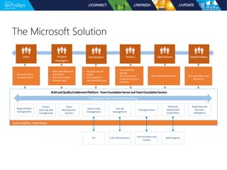 The Microsoft Solution
Traceability with work item tracking
Requirements
management
Test lab
management
Source code
management
Extensibility interfaces
Team
development
services
Testing services
Build and
deployment
automation
Reporting and
Business
Intelligence
Lab infrastructure Test recorders and
runners
Build engines
• Microsoft Office
• Feedback client
• Microsoft Office and
SharePoint
• Microsoft Project
• Browser apps
• Visual Studio IDE
• Eclipse
• Cross-platform
command line tools
• Microsoft Test
Manger
• Microsoft Visual
Studio Premium or
Ultimate
Microsoft System Center Microsoft Office and
SharePoint
Project
planning and
management
Git
 