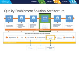 Quality Enablement Solution Architecture
Work item tracking Test lab managementBuild automation
Extensibility interfaces
SCM
Test execution
services
Deployment
automation
Reporting and BI
Lab infrastructure
Test recorders and
runners
Build engines
• Actionable feedback
• Exploratory testing
• Requirements
management
• Acceptance criteria
definition
• Developer testing
• Build automation
• Actionable
diagnostics
• Test planning and
management
• Test execution and
defect reporting
• Lab management
• Production monitoring
• Integrated incident
management
Quality metrics and
reporting
Role tailored tools
 