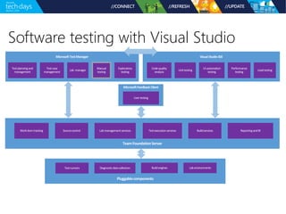 Software testing with Visual Studio
 