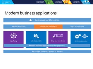 Self discoverable Bring your own deviceEdge facing
Modern business applications
Continuous services
 