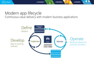 Modern app lifecycle
Continuous value delivery with modern business applications
Define
Ideation
Develop
Idea to working
software
MonitorImplement
SHORTENED
CYCLE TIMES
 