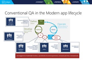 Conventional QA in the Modern app lifecycle
QA
Testingpost
implementation. Mostly
manualwithlimited
automation.
UAT
UATpost
implementation
andsystems
testing
Operations
readiness
verification
Pre-deployment
verification
Documentrequirements
asBRDsand
functionalspecs
Writecodeto
implement
requirements
 