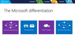 The Microsoft differentiation
Role tailored tools Hybrid IT capableContinuous quality practices
Application
Lifecycle
Continuous value delivery
New value
 
