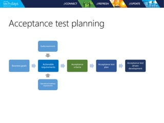 Acceptance test planning
Business goals
Actionable
requirements
Acceptance
criteria
Acceptance test
plan
Acceptance test
driven
development
 