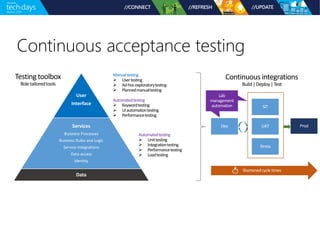 Continuous acceptance testing
User
Interface
Services
Business Processes
Business Rules and Logic
Service integrations
Data access
Identity
Data
Automatedtesting
Manualtesting
Automatedtesting
 