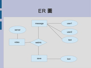 ER D
message
save
webrtc
user1
user2
text
text
video
server
 