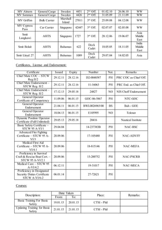 MV Alstern General Cargo Sweden 4451 2nd
Off. 01.02.10 26.06.10 WW
MV Sommen General Cargo Sweden 4426 2nd
Off. 31.05.09 21.11.09 WW
MV Griffon Bulk Carrier
Marshall
Island
27011 3rd
Off. 25.09.08 04.12.08 WW
MV Cypress
Pass
Car Carrier Singapore 42447 3rd
Off. 02.07.07 02.05.08 WW
Smit
Langkawi
AHTS Singapore 1727 3rd
Off. 28.12.06 19.06.07
Asia
Middle
East
Smit Belait AHTS Bahamas 622
Deck
Cadet
18.05.05 18.11.05
India
Middle
East
Smit Lloyd 27 AHTS Bahamas 1089
Deck
Cadet
29.07.04 14.02.05 Asia
Certificates, License and Endorsement:
Certificate Issued Expiry Number Nat. Remarks
Chief Mate COC – STCW
Reg.II/2
29.12.11 28.12.16 D2-0048587 PH PRC COC as Chief Off.
Chief Mate Endorsement –
STCW Reg. II/2
29.12.11 28.12.16 11-16063 PH PRC End. as Chief Off.
Chief Mate Endorsement –
STCW Reg. II/2
17.12.13 29.05.18 24827 NO NIS Choff Endorsement
General Operator
Certificate of Competency
11.09.06 06.01.15 GOC-06-5867 PH NTC-GOC
General Operator
Endorsement
21.04.11 06.01.15 BWL0026965/00 BS Bah - GOE
General Operator
Endorsement
18.04.13 06.01.15 E105995 NO Telenor
Dynamic Position Operator
Certificate (Full-Unlimited)
29.05.13 29.05.18 20416 Nautical Institute
Basic Safety Certificate –
STCW 95 A-VI/1
29.04.04 14-237383B PH NAC-BSC
Advanced Fire Fighting
Certificate – STCW 95 A-
VI/3
20.09.06 17-105480 PH NAC-ADVFF
Medical First Aid
Certificate – STCW 95 A-
VI/4.1
20.09.06 18-815146 PH NAC-MEFA
Proficiency in Survival
Craft & Rescue Boat Cert. –
STCW 95 A-VI/2.1
20.09.06 15-200752 PH NAC-PSCRB
Medical Care – STCW 95
A-VI/4.2
06.12.11 19-31017 PH NAC-MECA
Proficiency in Designated
Security Duties Certificate
STCW A-VI/6-2
06.01.14 27-72621 PH
Courses:
Description:
Date Taken
Place: Remarks:
From: To:
Basic Training For Basic
Safety
19.01.15 20.01.15 CTSI - Phil
Updating Training for Basic
Safety
21.01.15 21.01.15 CTSI - Phil
 