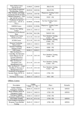 Basic Safety Course
STCW-95 VI/1
15.09.03 22.09.03 JBLCF-PH
Deck Rating Navigational
Watchkeeping Course
04.05.04 08.05.04 JBLCF-PH
Ship Simulator and Bridge
Teamwork STCW B-VIII/2
24.07.06 28.07.06
Magsaysay Training Center-
PH
Medical Emergency – First
Aid STCW A-VI/4.1
31.07.06 02.08.06 PSTC - PH
Proficiency in Survival
Craft Course – STCW A-
VI/2.1
03.08.06 07.08.06
Far East Training Center –
PH
GMDSS Course 14.08.06 01.09.06
Magsaysay Training Center –
PH
Advance Fire Fighting
Course
22.01.12 26.01.12 CTSI – PH
Proficiency in Fast Rescue
Boat
04.12.06 06.12.06 TMTCP -PH
Medical Care Course
STCW A-VI/4.2
15.11.10 19.11.10
New Simulator Training
Center – PH
ECDIS Course 22.11.10 26.11.10
New Simulator Training
Center – PH
Dynamic Positioning -
Basic Course
14.03.11 18.03.11 OSM - PH
Dynamic Positioning –
Advance Course
08.08.11 12.08.11 OSM – PH
VHF Course 04.04.11 04.04.11 CTSI - PH
MLC for Deck F3 –
Controlling the Operation
of the Ship & Care for
Persons Onboard at
Management Level
15.11.10 26.11.10
New Simulator Training
Center – PH
MLC for Deck F1 –
Navigation at he
Management Level
25.11.10 25.11.10
New Simulator Training
Center – PH
MLC for Deck F2 – Cargo
Handling & Stowage ar
Management Level
25.11.10 25.11.10
New Simulator Training
Center – PH
Proficiency in Designated
Security Duties STCW A-
VI/62
26.02.14 26.02.14 CTSI - PH
TM Master V2 Course 20.03.13 22.03.13 NTC - PH
Offshore Courses:
Description:
Validity
Place: Remarks:
From: To:
Further Offshore
Emergency Training
04.03.15 03.03.19 CTSI - PH OPITO
Basic Offshore Safety &
Emergency Course
25.03.11 24.03.15 CTSI - PH OPITO
Hydrogene Sulphide
Awareness (H2S) Course
23.03.11 22.03.15 CTSI - PH
HLO Initial Training 08.11.14 07.11.16 CTSI - PH OPITO
HAD Helideck Emergency
Response Team Member
Training
26.03.15 25.03.17 CTSI - PH OPITO
 