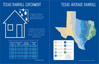 The below chart represents
the gallons of rain collected
on a 3’’ rain, as well as the
gallons collected annually in
the dfw area.
A simple calculation is:
1’’ Rain on a 1,000
square foot roof = 600
gallons of free water.
Measured by square foot (sq ft) of roof and an average 3” rainfall
*90% efficiency
Texas Rainfall Catchment Texas Average Rainfall
1 Texas Water Development Board
SQ FT OF
ROOF
INCHES OF
RAIN
GALLONS
CAPTURED
ANNUAL/
DFW
1,000 3’’ 1,875 19,700
2,000 3’’ 3,750 40,000
3,000 3’’ 5,625 60,000
4,000 3’’ 7,500 79,000
5,000 3’’ 9,375 98,000
6,000 3’’ 11,250 118,000
7,000 3’’ 13,125 138,000
10,000 3’’ 18,750 197,000
1
 