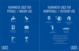 uses
rainwater USES FOR
potable / indoor use
	
  
drinking
washing
machings
bathing
toilets
dish
washing
sinks
	
  
	
  
	
  
	
  
	
  
rainwater USES FOR
nonpotable / outdoor use
Landscape Garden foundation
soaker
washing
vehicles
fire
emergency
	
   	
   	
  
	
  
	
  
Independent Back Up Source
Water For Livestock | Animals
Stormwater Retention | Detenion
Cooling Tower Recharge
Drip Irrigation
Decorative Water Features
uses
 