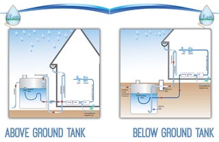 above ground tank below ground tank
inground
filter
floating
filter
Overflow
to city
stormwater
or pop-up
Pump
Gutter
Downspout
UV
calming
inlet
non potable for
irrigation use
potableforindooruse
toilet washer
1stdiverter
Filter
UV
Gutter
downspout
1stdiverter
floating
filter
wet conveyance fill
overflow
supply
line Pump Filter
non potable for
irrigation use
potableforindooruse
toilet washer
 