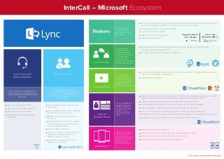 ©2015. InterCall is a subsidiary of West Corporation.
Dial in / out from Lync to PSTN
Call control via Lync user interface
Schedule your call via Outlook
Mixed Lync / Reservationless-Plus
recording
Conference on-the-go
from your Android
phone or iPhone using
InterCall's MobileMeet —
the mobile app for
Reservationless-Plus
Connect your Lync
environment to the
video world through
Blue Jeans
Mobile App for Reservationless-Plus
Scheduling and one-touch meeting access on Android Phone / iPhone
In-app calendar integrates with native calendar on device
Meeting control and security features; Supports VoIP
UC Exchange is a
unique federation
service allowing the
organisation to connect
and collaborate
regardless of the
Uniﬁed Communications
platform they are using
Launch your own
secure video portal for
sharing knowledge,
training and corporate
communications with
InterCall CorporateTube
Combine with InterCall's content delivery technology to distribute the highest quality video event
within Lync's presentation environment
Integrated with SharePoint
Interoperability across a wide range of IM and Presence platforms including Microsoft
Lync, Cisco Jabber, Google and more
No on-premise software or hardware components
UC Exchange
MobileMeetTM
CorporateTube
InterCall
Webcast Studio
Connect seamlessly to
thousands of people
across the globe on
multiple devices and
platforms using
InterCall's Webcast
Studio
Integrated with SharePoint – Collaborate within SharePoint sites by viewing presence information
and IM contacts within Windows SharePoint services and SharePoint Server sites
Create and deliver high-impact live and on-demand virtual presentations
Cloud-based Enterprise Edition enables high-quality, high-bandwidth webcasts
Fully customisable registration and comprehensive reporting capabilities
Host any webcasting event – training programs, conferences, virtual meetings, etc.
Stream live Lync videos to large internal audience and publish it to CoroprateTube with one click
Stream live video, pre-recorded video, and archived Lync video sessions
Connect your Lync video in high deﬁnition with room-based video conferencing systems without
the need for expensive infrastructure of video to audio conference calls
Industry leading video interoperable platform
Hardware and device agnostic
Supports diverse video endpoints
Supports diverse devices
Offers complete audio integration with
PSTN audio
Fully hybridised audio solution combining
IP and PSTN audio connections
Manage your meetings through your
Lync client
One global dial-in number list, consistent
across multiple Lync and other Uniﬁed
Communications platforms
Supports RTA for Lync VoIP
No capital investment into a conferencing
platform for customer, startup or for
additional capacity needs
Automatically embed InterCall dial-in
details within Lync client
ECC Lync Edition
InterCall’s Enterprise Connectivity
Conferencing (ECC) Lync Edition offers native
Lync integration and combines Microsoft Lync
Server (2010 /2013) with InterCall’s audio
conferencing
Lync Online with
Audio Integration
InterCall's Reservationless-Plus audio
conferencing platform integrated with Lync
Online, delivering an enhanced meeting
experience
Diverse Video Endpoints Diverse Devices
PSTN
InterCall – Microsoft Ecosystem
 