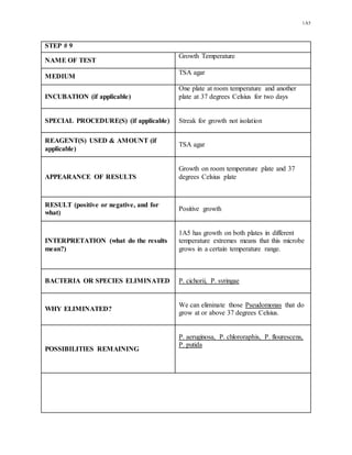 1A5
STEP # 9
NAME OF TEST
Growth Temperature
MEDIUM
TSA agar
INCUBATION (if applicable)
One plate at room temperature and another
plate at 37 degrees Celsius for two days
SPECIAL PROCEDURE(S) (if applicable) Streak for growth not isolation
REAGENT(S) USED & AMOUNT (if
applicable)
TSA agar
APPEARANCE OF RESULTS
Growth on room temperature plate and 37
degrees Celsius plate
RESULT (positive or negative, and for
what)
Positive growth
INTERPRETATION (what do the results
mean?)
1A5 has growth on both plates in different
temperature extremes means that this microbe
grows in a certain temperature range.
BACTERIA OR SPECIES ELIMINATED P. cichorii, P. syringae
WHY ELIMINATED?
We can eliminate those Pseudomonas that do
grow at or above 37 degrees Celsius.
POSSIBILITIES REMAINING
P. aeruginosa, P. chlororaphis, P. flourescens,
P. putida
 