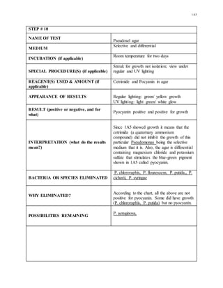 1A5
STEP # 10
NAME OF TEST
Pseudosel agar
MEDIUM
Selective and differential
INCUBATION (if applicable)
Room temperature for two days
SPECIAL PROCEDURE(S) (if applicable)
Streak for growth not isolation; view under
regular and UV lighting
REAGENT(S) USED & AMOUNT (if
applicable)
Cetrimide and Pocyanin in agar
APPEARANCE OF RESULTS Regular lighting: green/ yellow growth
UV lighting: light green/ white glow
RESULT (positive or negative, and for
what)
Pyocyanin positive and positive for growth
INTERPRETATION (what do the results
mean?)
Since 1A5 showed growth it means that the
cetrimide (a quaternary ammonium
compound) did not inhibit the growth of this
particular Pseudomonas being the selective
medium that it is. Also, the agar is differential
containing magnesium chloride and potassium
sulfate that stimulates the blue-green pigment
shown in 1A5 called pyocyanin.
BACTERIA OR SPECIES ELIMINATED
P. chlororaphis, P. flourescens, P. putida,, P.
cichorii, P. syringae
WHY ELIMINATED?
According to the chart, all the above are not
positive for pyocyanin. Some did have growth
(P. chlororaphis, P. putida) but no pyocyanin.
POSSIBILITIES REMAINING
P. aeruginosa,
 