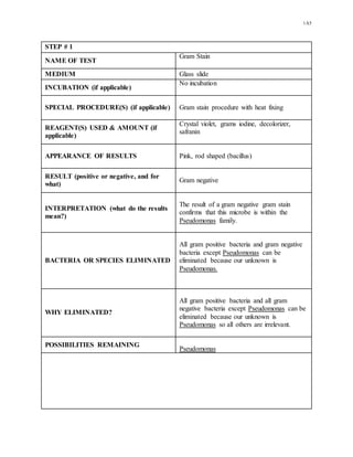 1A5
STEP # 1
NAME OF TEST
Gram Stain
MEDIUM Glass slide
INCUBATION (if applicable)
No incubation
SPECIAL PROCEDURE(S) (if applicable) Gram stain procedure with heat fixing
REAGENT(S) USED & AMOUNT (if
applicable)
Crystal violet, grams iodine, decolorizer,
safranin
APPEARANCE OF RESULTS Pink, rod shaped (bacillus)
RESULT (positive or negative, and for
what)
Gram negative
INTERPRETATION (what do the results
mean?)
The result of a gram negative gram stain
confirms that this microbe is within the
Pseudomonas family.
BACTERIA OR SPECIES ELIMINATED
All gram positive bacteria and gram negative
bacteria except Pseudomonas can be
eliminated because our unknown is
Pseudomonas.
WHY ELIMINATED?
All gram positive bacteria and all gram
negative bacteria except Pseudomonas can be
eliminated because our unknown is
Pseudomonas so all others are irrelevant.
POSSIBILITIES REMAINING
Pseudomonas
 