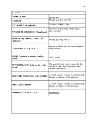 1A5
STEP # 2
NAME OF TEST
Motility Test
MEDIUM
Motility agar deep with TTC
INCUBATION (if applicable)
28 degrees Celsius, 2 days
SPECIAL PROCEDURE(S) (if applicable)
Stab test with inoculating needle using a
heavy inoculum
REAGENT(S) USED & AMOUNT (if
applicable)
Motility agar deep with TTC
APPEARANCE OF RESULTS
Growth around the stab line radiated outward
in all directions
RESULT (positive or negative, and for
what)
Motile positive
INTERPRETATION (what do the results
mean?)
The result of motile positive means that this
microbe is within the Pseudomonas family
because it has flagella.
BACTERIA OR SPECIES ELIMINATED
All motile negative bacteria can be eliminated
because our unknown is Pseudomonas.
WHY ELIMINATED?
All motile negative bacteria can be eliminated
because our unknown is Pseudomonas.
POSSIBILITIES REMAINING Pseudomonas
 