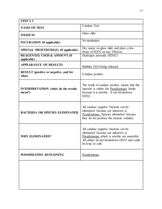 1A5
STEP # 3
NAME OF TEST
Catalase Test
MEDIUM
Glass slide
INCUBATION (if applicable)
No incubation
SPECIAL PROCEDURE(S) (if applicable)
Dry smear on glass slide and place a few
drops of H2O2 on top. Observe.
REAGENT(S) USED & AMOUNT (if
applicable)
Hydrogen peroxide (H2O2)
APPEARANCE OF RESULTS
Bubbles (O2) being released
RESULT (positive or negative, and for
what)
Catalase positive
INTERPRETATION (what do the results
mean?)
The result of catalase positive means that this
microbe is within the Pseudomonas family
because it is aerobic. It can breakdown
H2O2.
BACTERIA OR SPECIES ELIMINATED
All catalase negative bacteria can be
eliminated because our unknown is
Pseudomonas. Species eliminated because
they do not produce the enzyme catalase.
WHY ELIMINATED?
All catalase negative bacteria can be
eliminated because our unknown is
Pseudomonas which is aerobic not anaerobic.
All others do not breakdown H2O2 and could
be toxic to cells.
POSSIBILITIES REMAINING Pseudomonas
 