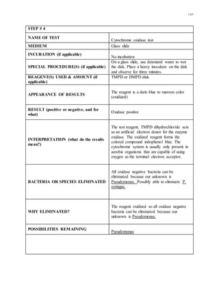 1A5
STEP # 4
NAME OF TEST
Cytochrome oxidase test
MEDIUM Glass slide
INCUBATION (if applicable)
No incubation
SPECIAL PROCEDURE(S) (if applicable)
On a glass slide, use deionized water to wet
the disk. Place a heavy inoculum on the disk
and observe for three minutes.
REAGENT(S) USED & AMOUNT (if
applicable)
TMPD or DMPD disk
APPEARANCE OF RESULTS
The reagent is a dark-blue to maroon color
(oxidized)
RESULT (positive or negative, and for
what)
Oxidase positive
INTERPRETATION (what do the results
mean?)
The test reagent, TMPD dihydrochloride acts
as an artificial electron donor for the enzyme
oxidase. The oxidized reagent forms the
colored compound indophenol blue. The
cytochrome system is usually only present in
aerobic organisms that are capable of using
oxygen as the terminal electron acceptor.
BACTERIA OR SPECIES ELIMINATED
All oxidase negative bacteria can be
eliminated because our unknown is
Pseudomonas. Possibly able to eliminate P.
syringae.
WHY ELIMINATED?
The reagent oxidized so all oxidase negative
bacteria can be eliminated because our
unknown is Pseudomonas.
POSSIBILITIES REMAINING
Pseudomonas
 