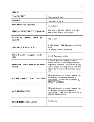 1A5
STEP # 5
NAME OF TEST
Pseudomonas F agar
MEDIUM
Differential, King B
INCUBATION (if applicable)
No incubation
SPECIAL PROCEDURE(S) (if applicable)
Split plate in half with 1A5 and 1E10; view
under regular lighting and UV light
REAGENT(S) USED & AMOUNT (if
applicable)
King B agar
APPEARANCE OF RESULTS
Regular lighting: thick fluorescent green/ blue
smear
UV lighting: minimal fluorescent
RESULT (positive or negative, and for
what)
Growth fluorescein positive
INTERPRETATION (what do the results
mean?)
A Growth fluorescein positive means it
contains fluorescein and can grow in room
temperature conditions. Pseudomonas F agar
contains magnesium and potassium salts that
enhance the production of fluorescein (under
UV).
BACTERIA OR SPECIES ELIMINATED
All growth fluorescein negative bacteria can
be eliminated because our unknown is
Pseudomonas. Possibly able to eliminate P.
putida and P. syringae.
WHY ELIMINATED?
All growth fluorescein negative bacteria can
be eliminated because our unknown is
Pseudomonas. Others could not survive on an
agar with these conditions.
POSSIBILITIES REMAINING
Pseudomonas
 