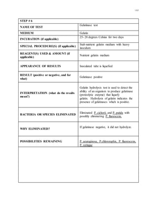 1A5
STEP # 6
NAME OF TEST
Gelatinase test
MEDIUM Gelatin
INCUBATION (if applicable)
25- 28 degrees Celsius for two days
SPECIAL PROCEDURE(S) (if applicable)
Stab nutrient gelatin medium with heavy
inoculum
REAGENT(S) USED & AMOUNT (if
applicable)
Nutrient gelatin medium
APPEARANCE OF RESULTS Inoculated tube is liquefied
RESULT (positive or negative, and for
what)
Gelatinase positive
INTERPRETATION (what do the results
mean?)
Gelatin hydrolysis test is used to detect the
ability of an organism to produce gelatinase
(proteolytic enzyme) that liquefy
gelatin. Hydrolysis of gelatin indicates the
presence of gelatinases which is positive.
BACTERIA OR SPECIES ELIMINATED
Eliminated P. cichorii and P. putida with
possibly eliminating P. fluoescens.
WHY ELIMINATED?
If gelatinase negative, it did not hydrolyze.
POSSIBILITIES REMAINING P. aeuruginosa, P.chlororaphis, P. fluorescens,
P. syringae
 
