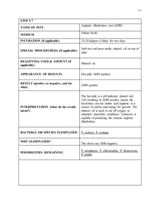 1A5
STEP # 7
NAME OF TEST
Arginine dihydrolase test (ADH)
MEDIUM
Nitrate broth
INCUBATION (if applicable) 25-28 degrees Celsius for two days
SPECIAL PROCEDURE(S) (if applicable)
Stab test and poor sterile mineral oil on top of
slant
REAGENT(S) USED & AMOUNT (if
applicable)
Mineral oil
APPEARANCE OF RESULTS Hot pink ADH medium
RESULT (positive or negative, and for
what)
ADH positive
INTERPRETATION (what do the results
mean?)
The hot pink is a pH indicator phenol red.
1A5 resulting in ADH positive means the
bacterium can use amino acid arginine as a
source of carbon and energy for growth. The
mineral oil is used to cut off oxygen to
stimulate anaerobic conditions. Unknown is
capable of producing the enzyme arginine
dihydrolase.
BACTERIA OR SPECIES ELIMINATED P. cichorii, P. syringae
WHY ELIMINATED?
The above are ADH negative.
POSSIBILITIES REMAINING
P. aeruginosa, P. chlororaphis, P. flourescens,
P. putida
 