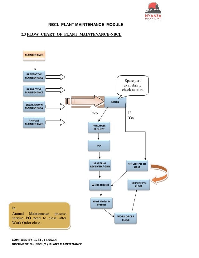 Plant Maintenance Process Flow Chart