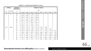 46
Desempenho térmico em edificações| Roberto Lamberts Aula 2: Conforto Térmico
Introdução
–
variáveis
–
cálculo
47
 