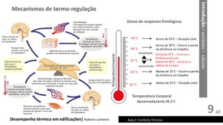 9
Desempenho térmico em edificações| Roberto Lamberts Aula 2: Conforto Térmico
Introdução
–
variáveis
–
cálculo
Mecanismos de termo-regulação
31° C
35° C
37° C
39° C
43° C
Temperatura
Corporal
Acima de 43°C – Situação Letal
Acima de 39°C – Ocorre a perda
da eficiência no trabalho
Acima de 37°C – Inicia-se o
fenômeno do suor
Abaixo de 36°C – Inicia-se o
reflexo de arrepio
Abaixo de 35°C – Ocorre a perda
da eficiência no trabalho
Abaixo de 31°C – Situação Letal
Vasoconstrição
Vasodilatação
Aproximadamente 36,5°C
Zonas de respostas fisiológicas
Temperatura Corporal
47
 